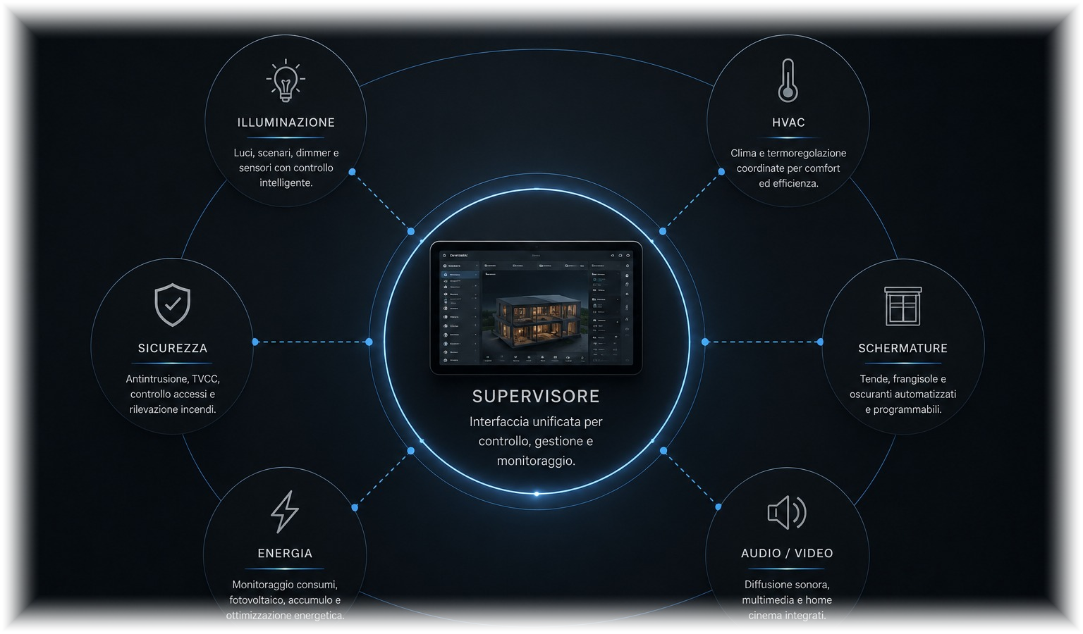 Supervisore centrale collegato a illuminazione, HVAC, sicurezza, schermature, energia e audio video